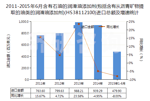 2011-2015年6月含有石油的潤(rùn)滑油添加劑(包括含有從瀝青礦物提取的油類的潤(rùn)滑油添加劑)(HS38112100)進(jìn)口總額及增速統(tǒng)計(jì)